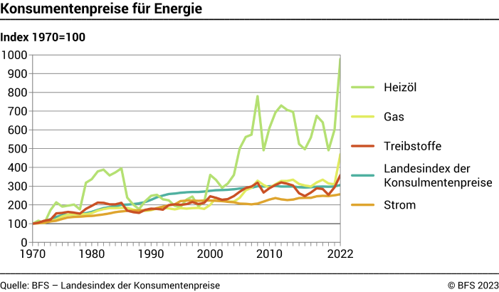 Konsumentenpreise für Energie – Index 1970=100