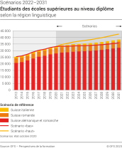 Etudiants des écoles supérieures