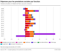 Dépenses pour les prestations sociales par fonction