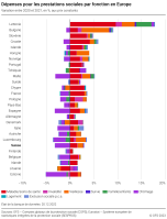 Dépenses pour les prestations sociales par fonction en Europe