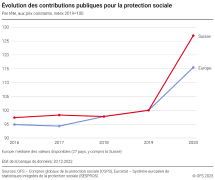 Évolution des contributions publiques pour la protection sociale