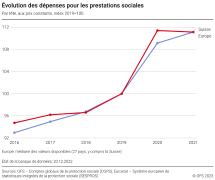 Évolution des dépenses pour les prestations sociales