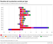Recettes de la protection sociale par type