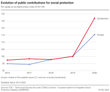 Evolution of public contributions for social protection