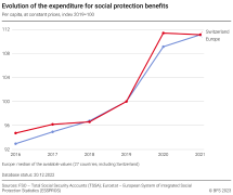 Evolution of the expenditure for social protection benefits