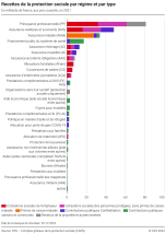 Recettes de la protection sociale par régime et par type