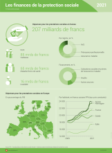 Les finances de la protection sociale
