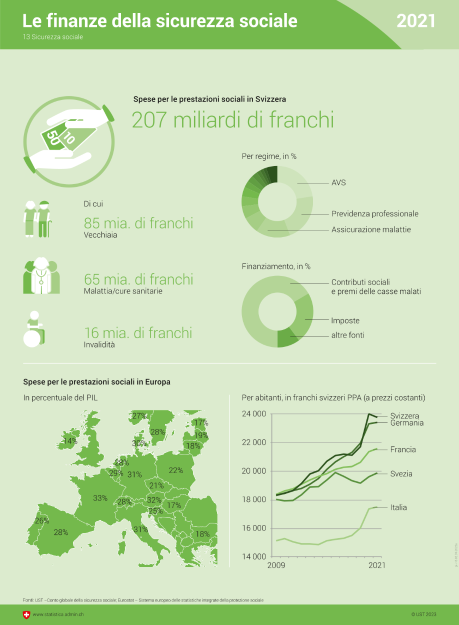 Le finanze della sicurezza sociale