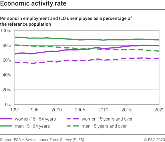 Economic activity rate
