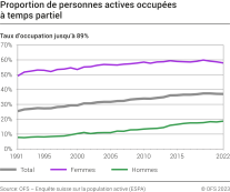 Proportion de personnes actives occupées à temps partiel