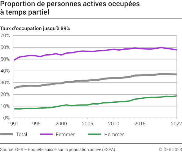 Proportion de personnes actives occupées à temps partiel