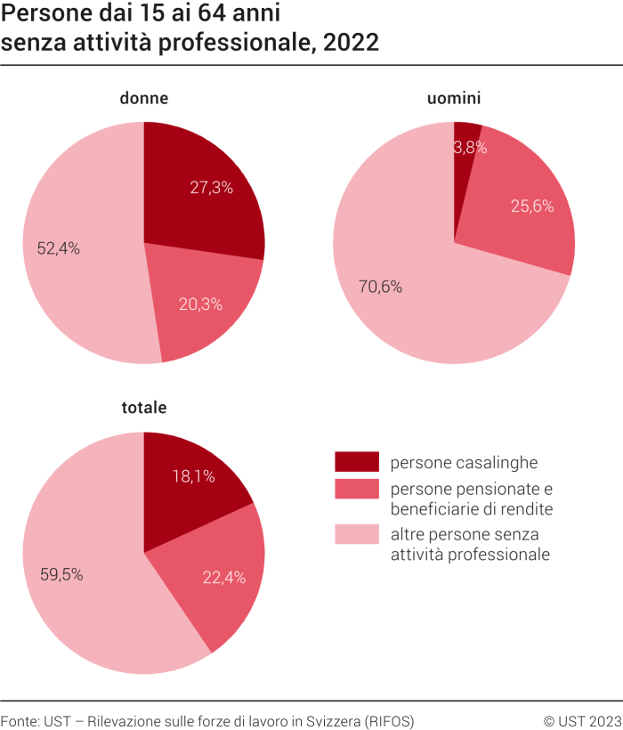 Persone dai 15 ai 64 anni senza attività professionale