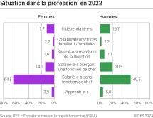 Situation dans la profession
