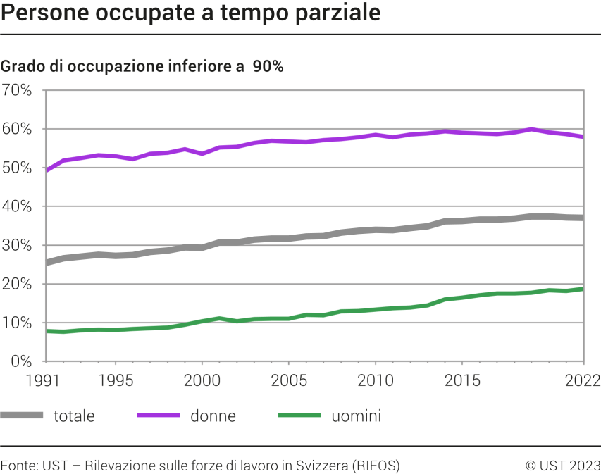 Persone attive occupate a tempo parziale