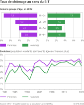 Taux de chômage au sens du BIT