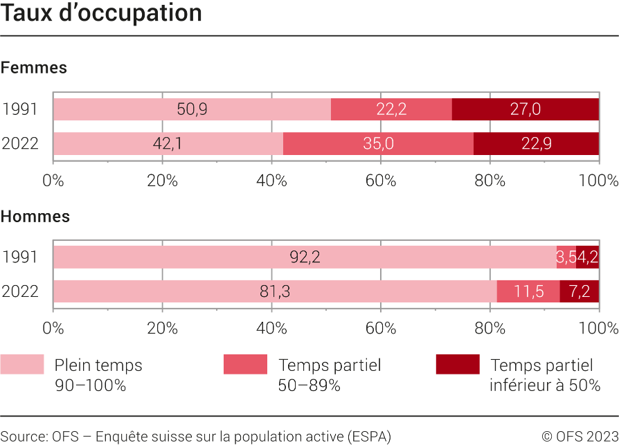 Taux d'occupation
