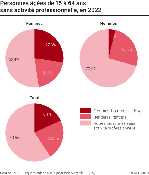 Personnes âgées de 15 à 64 ans sans activité professionnelle