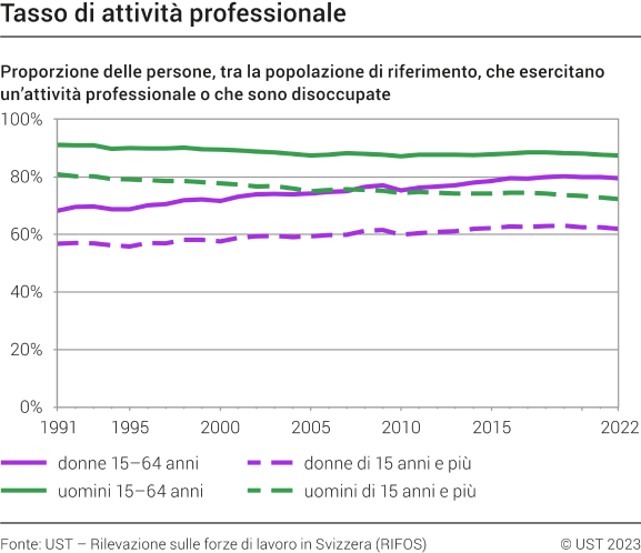 Tasso di attività professionale