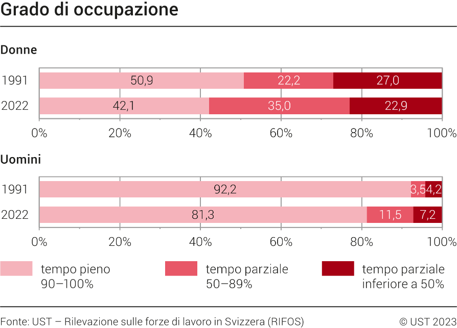 Grado di occupazione