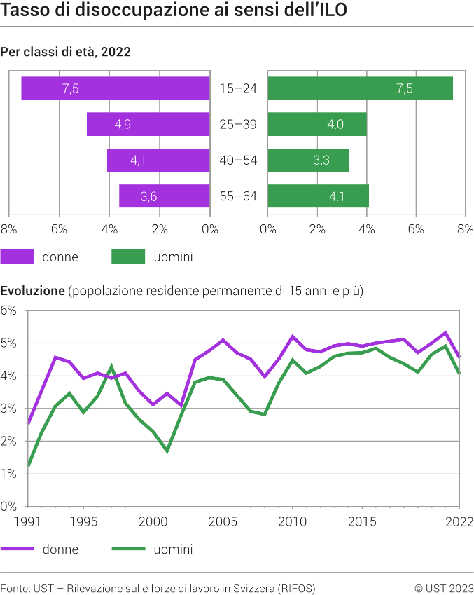 Tasso di disoccupazione ai sensi dell'ILO