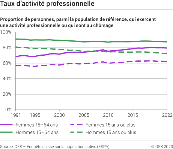 Taux d'activité professionnelle