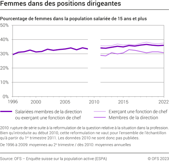 Femmes dans des positions dirigeantes