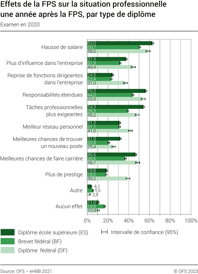 Effets de la FPS sur la situation professionnelle actuelle une année après la FPS par type de diplôme, examen en 2020