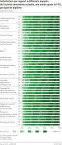 Satisfaction par rapport aux différents aspects de l'activité rémunérée actuelle une année après la FPS par type de diplôme, examen en 2020