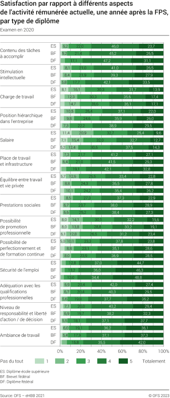 Satisfaction par rapport aux différents aspects de l'activité rémunérée actuelle une année après la FPS par type de diplôme, examen en 2020