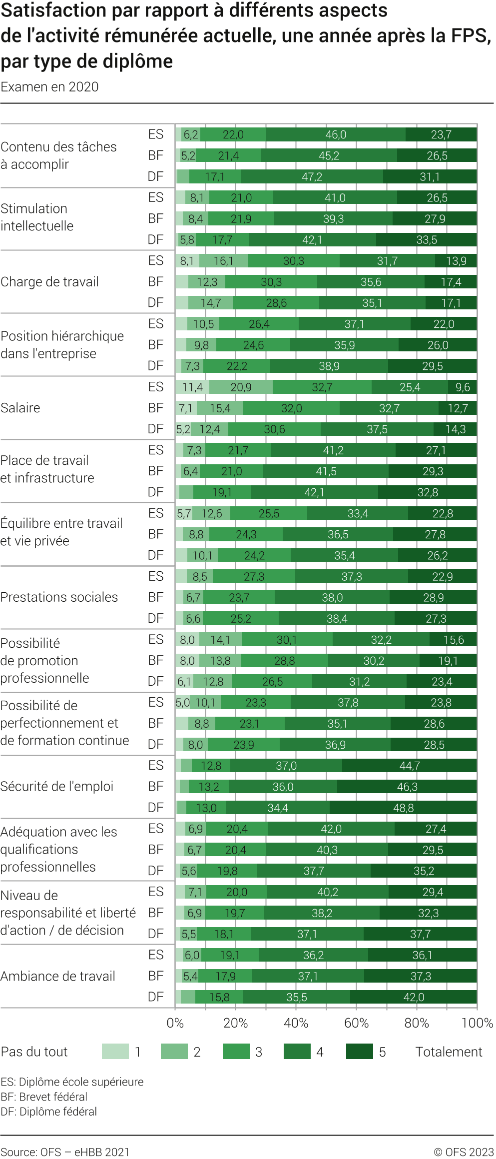 Satisfaction par rapport aux différents aspects de l'activité rémunérée actuelle une année après la FPS par type de diplôme, examen en 2020