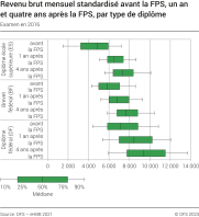 Revenu brut mensuel standardisé avant, un an après et quatre ans après la FPS par type de diplôme, examen en 2016