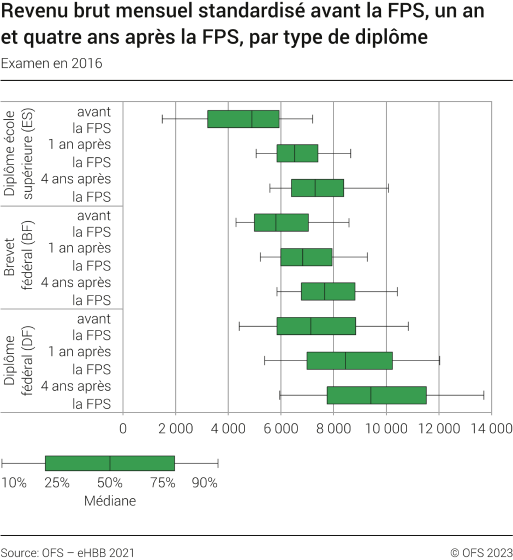 Revenu brut mensuel standardisé avant, un an après et quatre ans après la FPS par type de diplôme, examen en 2016