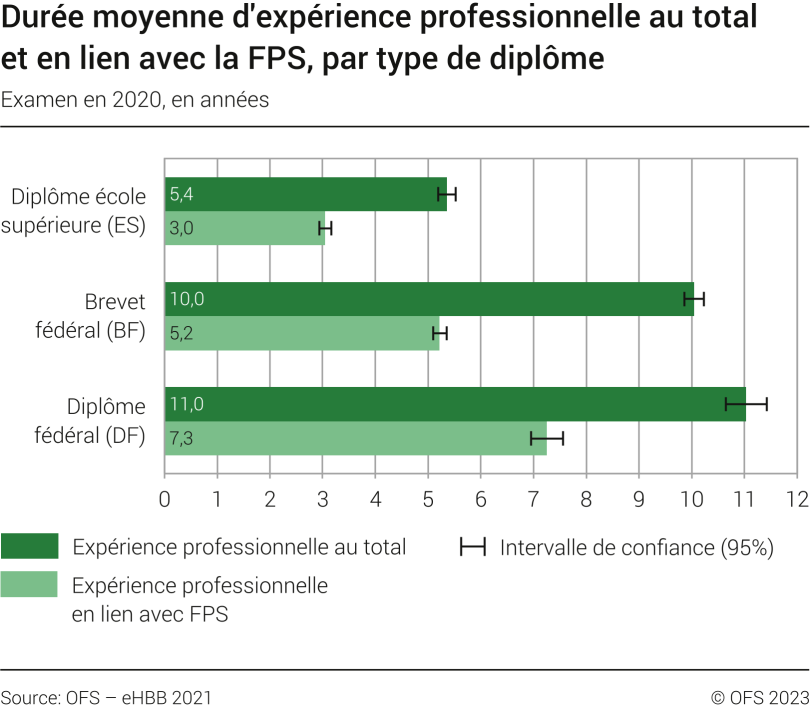 Durée moyenne de l'expérience professionnelle avant le début de la FPS au total et en lien avec la formation par type de diplôme, examen en 2020