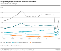 Flugbewegungen im Linien- und Charterverkehr