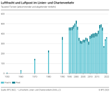 Luftfracht und Luftpost im Linien- und Charterverkehr