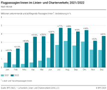 Flugpassagiere im Linien- und Charterverkehr, 2021/2022