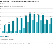 Air passengers in scheduled and charter traffic, 2021/2022
