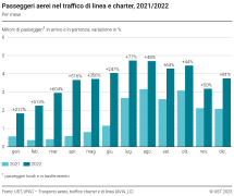 Passeggeri aerei nel traffico di linea e charter, 2021/2022