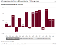 Schweizerischer Wohnimmobilienpreisindex