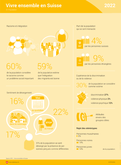 Vivre ensemble en Suisse