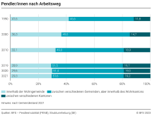 Pendler/innen nach Arbeitsweg