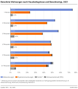 Bewohnte Wohnungen nach Haushaltsgrösse und Bewohnertyp
