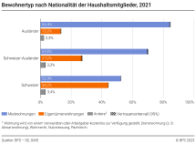 Bewohnertyp nach Nationalität der Haushaltsmitglieder