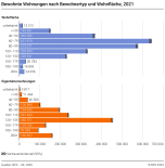 Bewohnte Wohnungen nach Bewohnertyp und Wohnfläche
