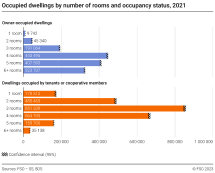 Occupied dwellings by number of rooms and occupancy status