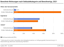 Bewohnte Wohnungen nach Gebäudekategorie und Bewohnertyp