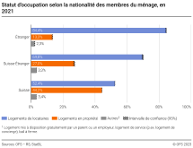 Statut d'occupation selon la nationalité des membres du ménage