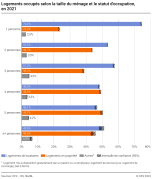 Logements occupés selon la taille du ménage et le statut d'occupation