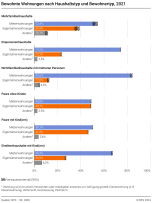 Bewohnte Wohnungen nach Haushaltstyp und Bewohnertyp