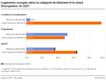 Logements occupées selon la catégorie de bâtiment et le statut d'occupation